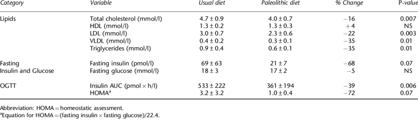 caveman diet